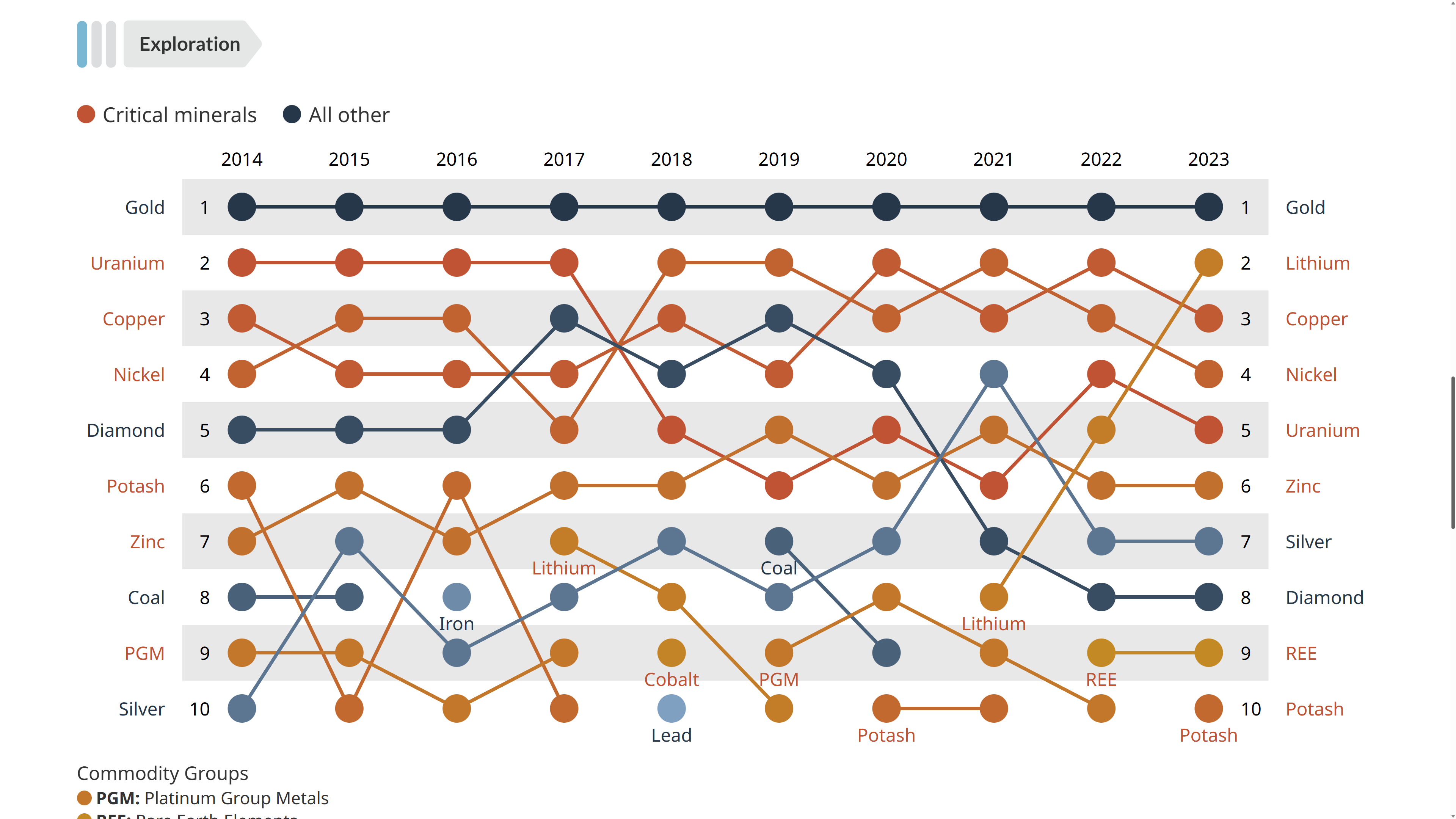 Canadian Minerals Exploration & Development Visualizations